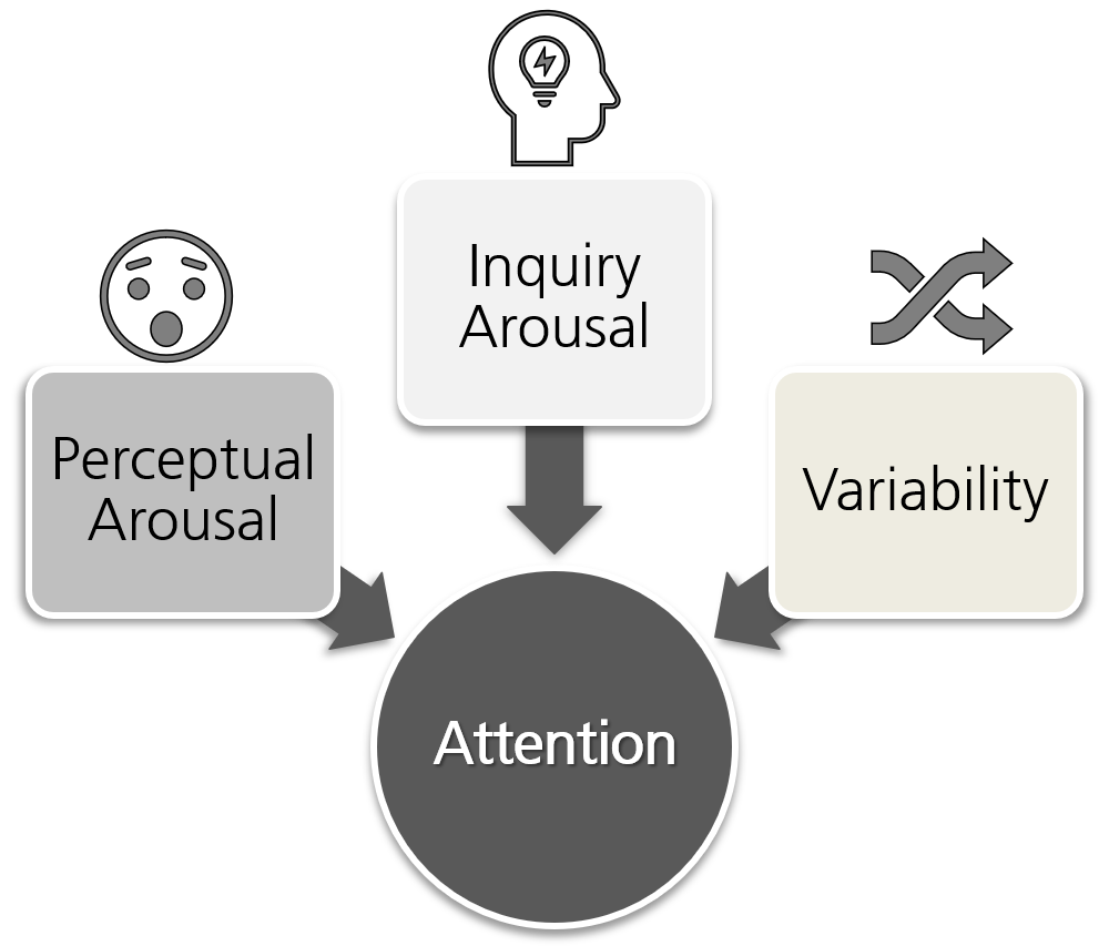 The ARCS Model: Attention