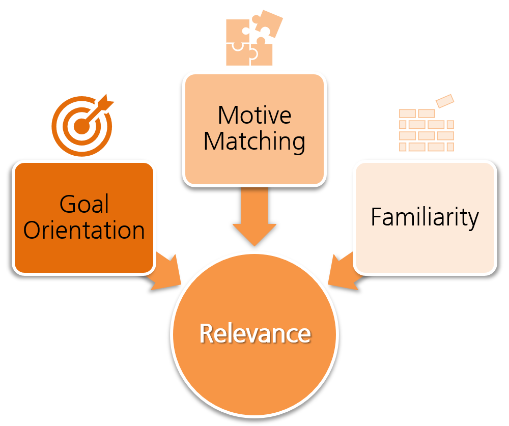 The ARCS Model: Relevance